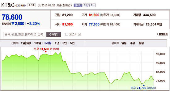 KT&G의 지난 3개월간 주가 추이. 작년 11월 고점대비 최근 주가는 20% 가까이 급락했다. ⓒ네이버증시