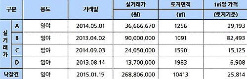 해당 낙찰건 인근 실거래 사례. ⓒ 한국부동산실거래가정보