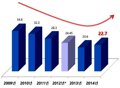 최근 6년간 이사계획이 있는 가구수 추이. ⓒ 피데스개발