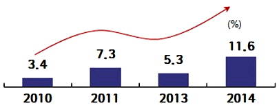 부동산경기 긍정률 추이. ⓒ 피데스개발