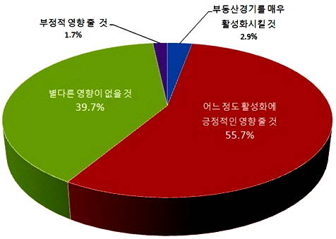 부동산정책이 부동산경기에 미치는 영향 평가. ⓒ 피데스개발