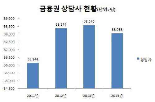 금융권 상담사의 4년간 인력 변화를 담은 그래프. 계속된 성장세를 보이다 지난해 1.35% 감소했다. ⓒ 프라임경제