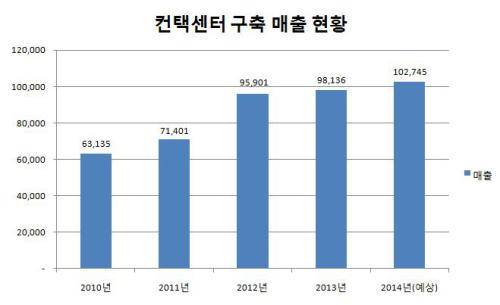 컨택센터 구축 매출 현황을 나타낸 그래프(단위: 억원). 5년 새 매출이 무려 62.7% 증가율을 기록했다. ⓒ 프라임경제