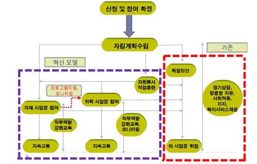취약계층에 대한 취업자립 경로도. ⓒ 사람마중