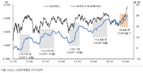 김학균 연구원은 약 4조원 내외의 신규 수매수가 상승랠리를 지속 시킬 수 있다고 내다봤다. ⓒ KDB대우증권