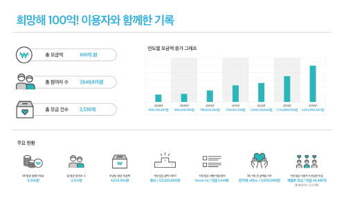 다음카카오 '희망해'는 다양한 사회 이슈와 이용자를 연결시켜주는 기금 모금 플랫폼이다. ⓒ 다음카카오