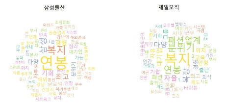 직원들이 기업의 장점으로 가장 많이 언급한 단어. ⓒ 잡플래닛