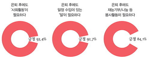 은퇴 후 사회활동에 대한 인식 (단위: %, N=803). © 동그라미재단