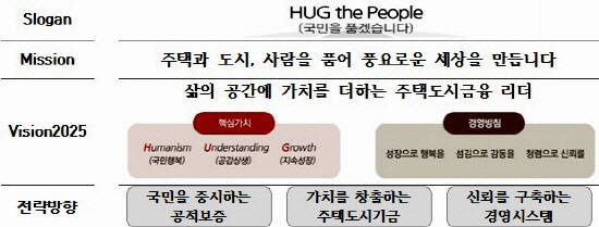 주택도시보증공사 경영가치체계. ⓒ HUG