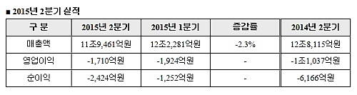 현대중공업 2015년 2분기 실적. ⓒ 현대중공업