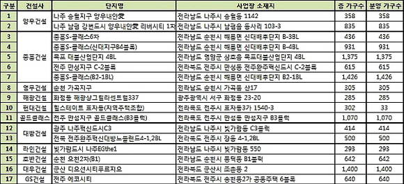 올 하반기 호남지역서 분양예정인 아파트단지 현황. ⓒ 함스피알