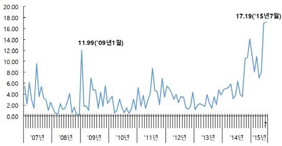 전국 월간 아파트 청약경쟁률 추이(단위: N:1). ⓒ 금융결제원