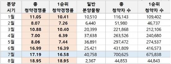 2015년 월간 전국 아파트 청약경쟁률(단위: N:1, 명). ⓒ 부동산114