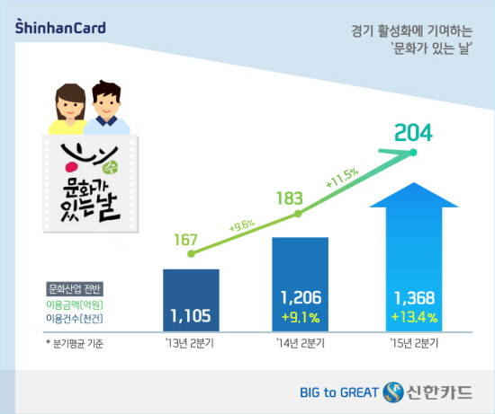 신한카드가 '문화가 있는 날' 시행효과를 분석한 결과 문화 관련 카드 이용건수 규모가 작년 동기대비 13.4% 늘어났다. © 신한카드