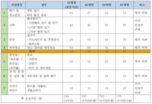 가사서비스 노동기준표에 따르면 가정관리사의 기본 업무는 30평형대 4인 가구를 기준으로 하고 있다. ⓒ 전국가정관리사협회