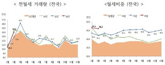 전국 전월세 거래량·월세비중. ⓒ 국토교통부