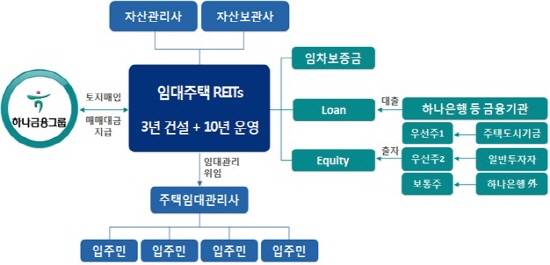 국토교통부·하나금융그룹 간 뉴스테이 사업구조. ⓒ 국토부