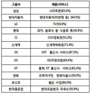 대학생이 뽑은 그룹사별 대표 제품. ⓒ 잡코리아