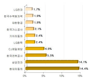 입사선호 대기업 TOP 10. ⓒ 사람인