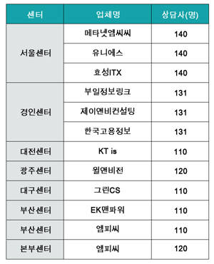 건강보험공단 고객센터 운영현황. ⓒ 프라임경제