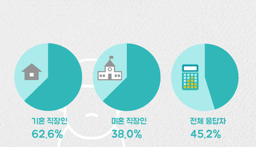기혼과 미혼 직장인의 평균 빚 규모는 기혼 직장이 4132만원, 미혼 직장인이 1032만원의 빚을 지고 있는 것으로 조사됐다. ⓒ 잡코리아