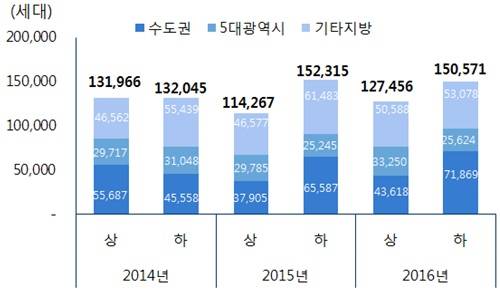 2016년 하반기 입주물량. 지난달 27일 조사 기준. ⓒ 부동산114