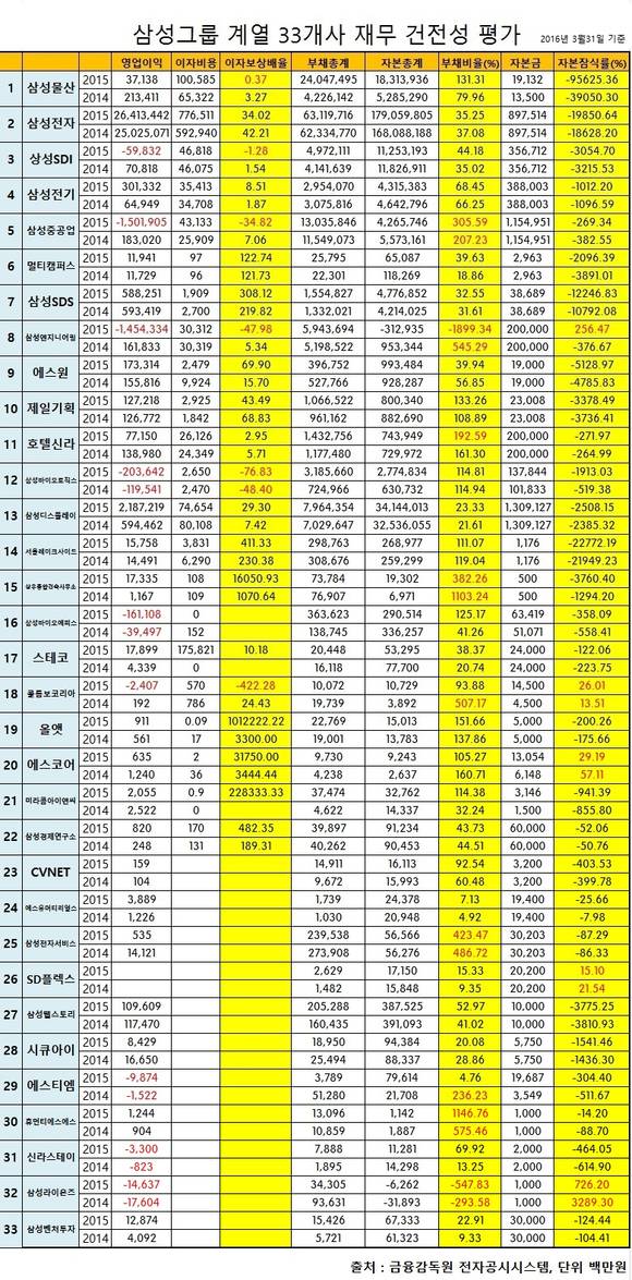 삼성그룹이 보유한 상장사 15개사와 비상장사 44개사 중 금융감독원 전자공시시스템을 통해 재무현황을 확인할 수 있었던 33개사의 재무건전성을 평가한 결과 16개사에 적신호가 켜진 것으로 파악됐다. ⓒ 프라임경제