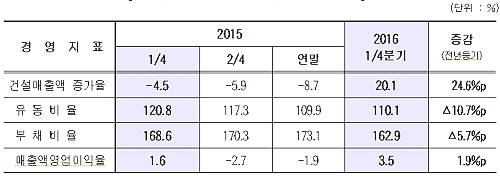 2016년도 1분기 건설업 주요경영지표. ⓒ 대한건설협회