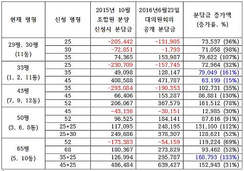 지난해 10월과 비교했을 때 최대 2배 이상 분담금이 늘었다. 자료제공 서초우성1차 조합원 협의회. ⓒ 프라임경제