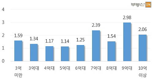 2015년 말 대비 2016년 6월 말 서울 아파트 금액대별 매매가 상승률. 단위는 %. ⓒ 부동산114