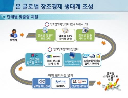 본 글로벌 창조경제 생태계 조성 로드맵 인포그래픽. ⓒ 미래창조과학부