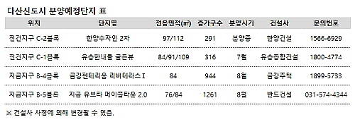 다산신도시 하반기 분양 물량이 7월부터 쏟아진다. 표는 다산신도시 분양예정단지. ⓒ 경기도시공사