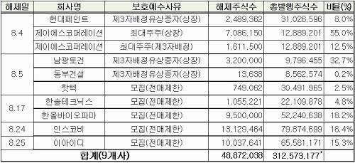8월 중 의무보호예수 해제주식 내역(유가증권시장). ⓒ 한국예탁결제원