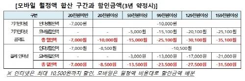 KT의 '총액 결합할인' 할인기준 표. ⓒ KT