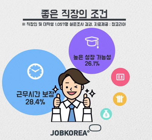 좋은 직장의 조건으로 직장인들은 '근무시간 보장'을 대학생들은 '하고 싶은 업무'를 각각 1위로 꼽았다. ⓒ 잡코리아