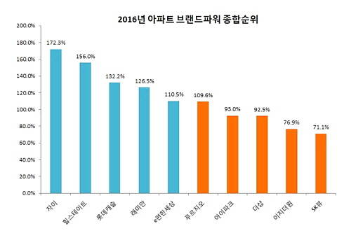 %는 인지도, 선호도, 브랜드가치를 합한 수치. ⓒ 닥터아파트
