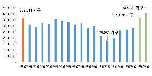 전국 아파트 연도별 입주물량 추이. 입주물량은 건설사 사정에 따라 변경될 수 있음. ⓒ 부동산114