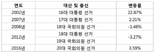 선거를 치른 해 전국 아파트 매매 변동률. 2016년 가격은 2015년 말 대비 2016년 10월 기준. 2000년 이후에는 대선이 집값에 큰 영향을 주지 못했다. ⓒ 부동산114