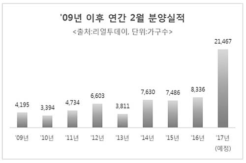 2009년 이후 연간 2월 분양실적. ⓒ 리얼투데이