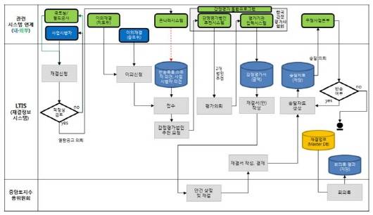 재결정보시스템에 대한 업무가 어떻게 진행되는지 알려주는 표예요. ⓒ 중앙토지수용위원회