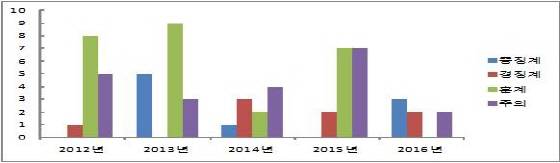경상남도청 연도별 민간 암행어사 제보에 대한 조치건수를 나타내는 그래프예요. 파란색 막대가 '공직자들에게 강하게 벌을 내린 숫자'예요. 파란색 막대가 해마다 더 높아지고 있어요. ⓒ 경상남도청