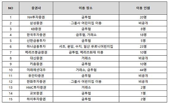 증권사 직장어린이집 이용 현황. ⓒ 프라임경제