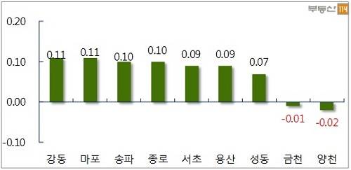 서울 주요지역 주간 매매가격 변동률(단위: %). ⓒ 부동산114