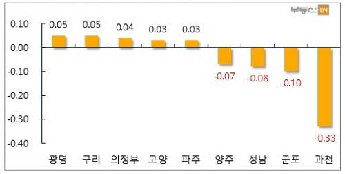 경기·인천 주요지역 주간 전세가격 변동률(단위: %). ⓒ 부동산114