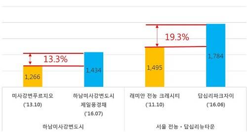 신도시·택지지구 분양시기에 따른 분양가 차이(3.3㎡당 가격. 단위: 만원) ⓒ 부동산114