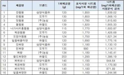 나트륨 함량 분석 결과. ⓒ 녹색소비자연대