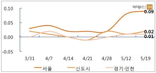 수도권 아파트 전셋값 변동률 추이(단위: %). ⓒ 부동산114