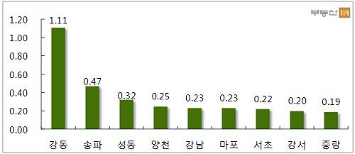서울 주요지역 주간 매매가격 변동률(단위: %). ⓒ 부동산114