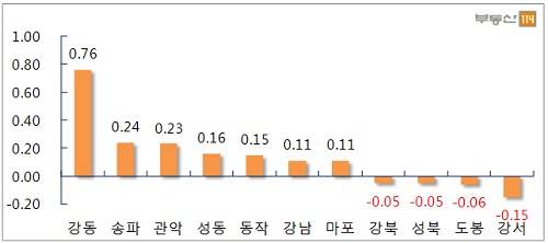 서울 주요지역 주간 전세가격 변동률(단위: %). ⓒ 부동산114