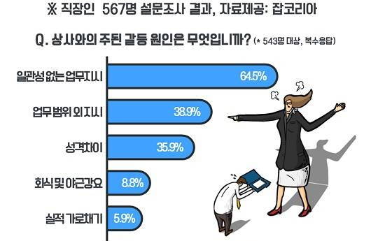 남녀 직장인 567명에게 설문조사를 했더니 직장인의 대부분은 '윗사람과 충돌한 적이 있다'고 답한 것으로 나타났어요. ⓒ 잡코리아